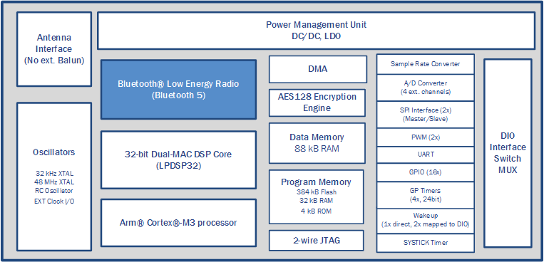 RSL10: Radio SoC, Bluetooth® 5 Certified, SDK 3.5